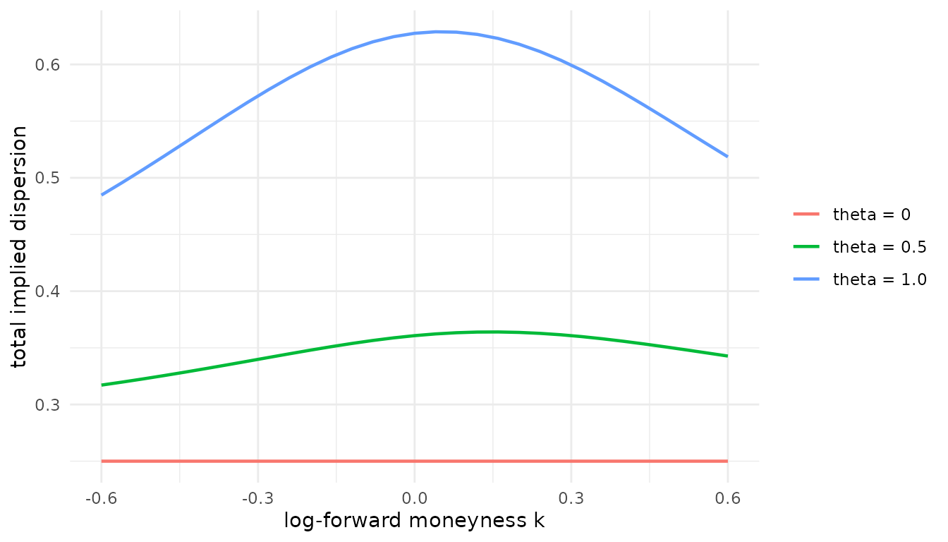 Implied-dispersion smiles of the event mixture for increasing event exposure