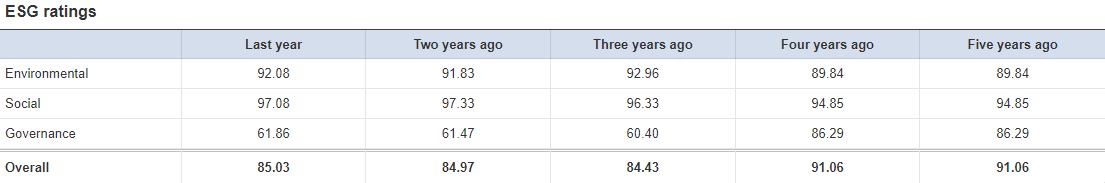 ESG-Ratings of a company over time in IMAG
