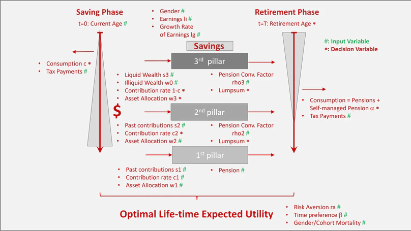 Decision Methods and Tools in the Context of Pension Finance