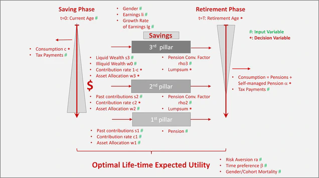 Decision Methods and Tools in the Context of Pension Finance