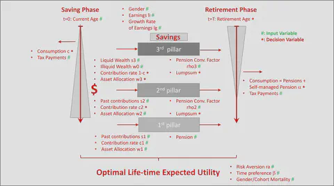 Decision Methods and Tools in the Context of Pension Finance