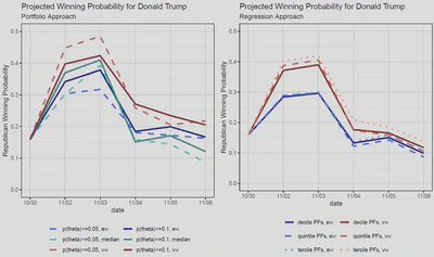 Implied Republican winning probabilities around Election Day (Nov. 3, 2020). Left: Results from the portfolio approach, using daily closing prices. Solid (dashed) lines indicate probabilities calculated when including stocks whose sensitivities $\theta_i$ are significant at the 10% (5%) level. Results from value-weighted/equally-weighted/median portfolios are shown in red/blue/turquoise. Right: Results from the regression approach, using daily closing prices. Solid/dashed/dotted lines are for decile/quintile/tercile portfolios. Results from value-weighted (equally-weighted) portfolios are shown in red (blue).